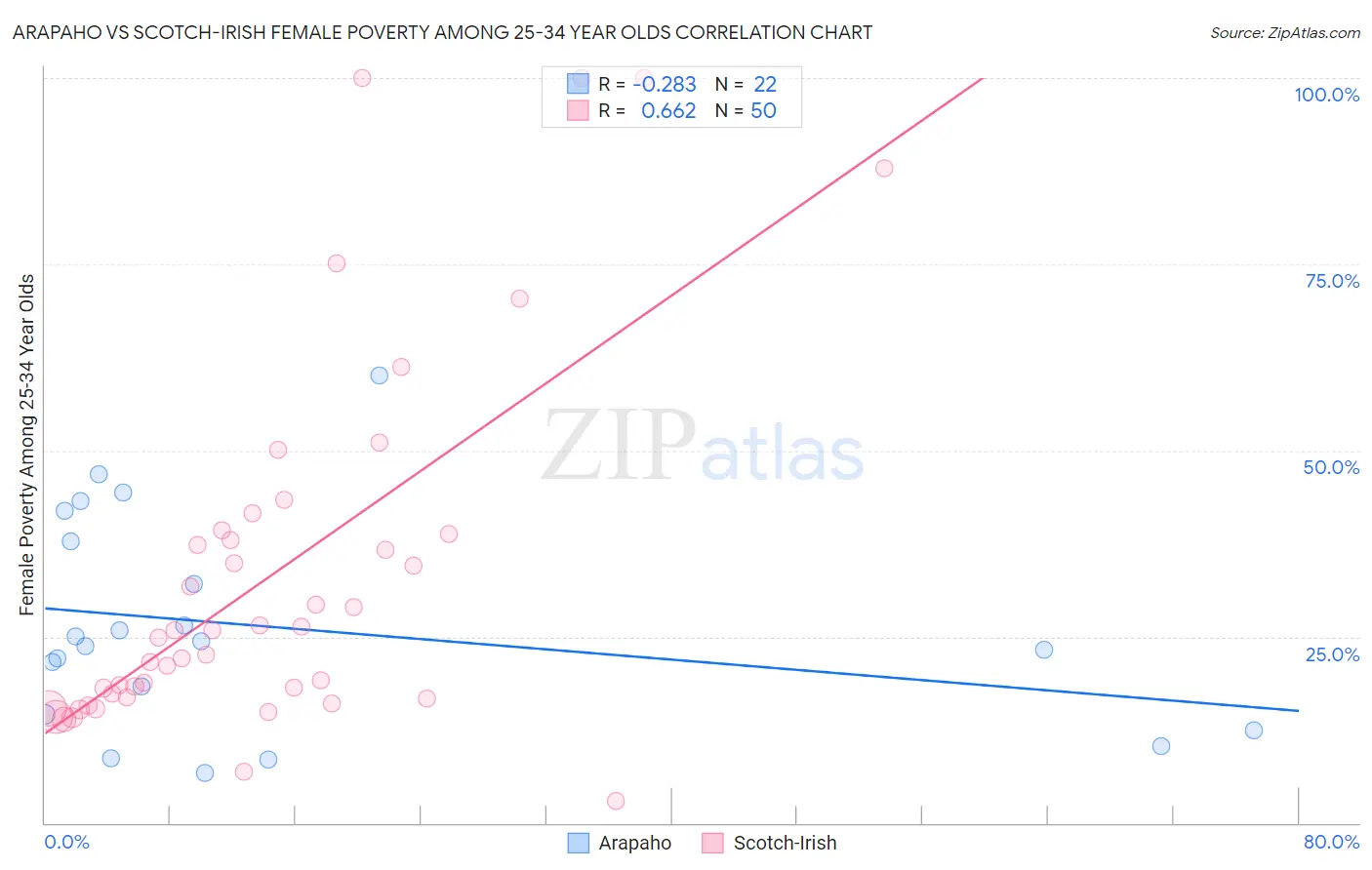 Arapaho vs Scotch-Irish Female Poverty Among 25-34 Year Olds