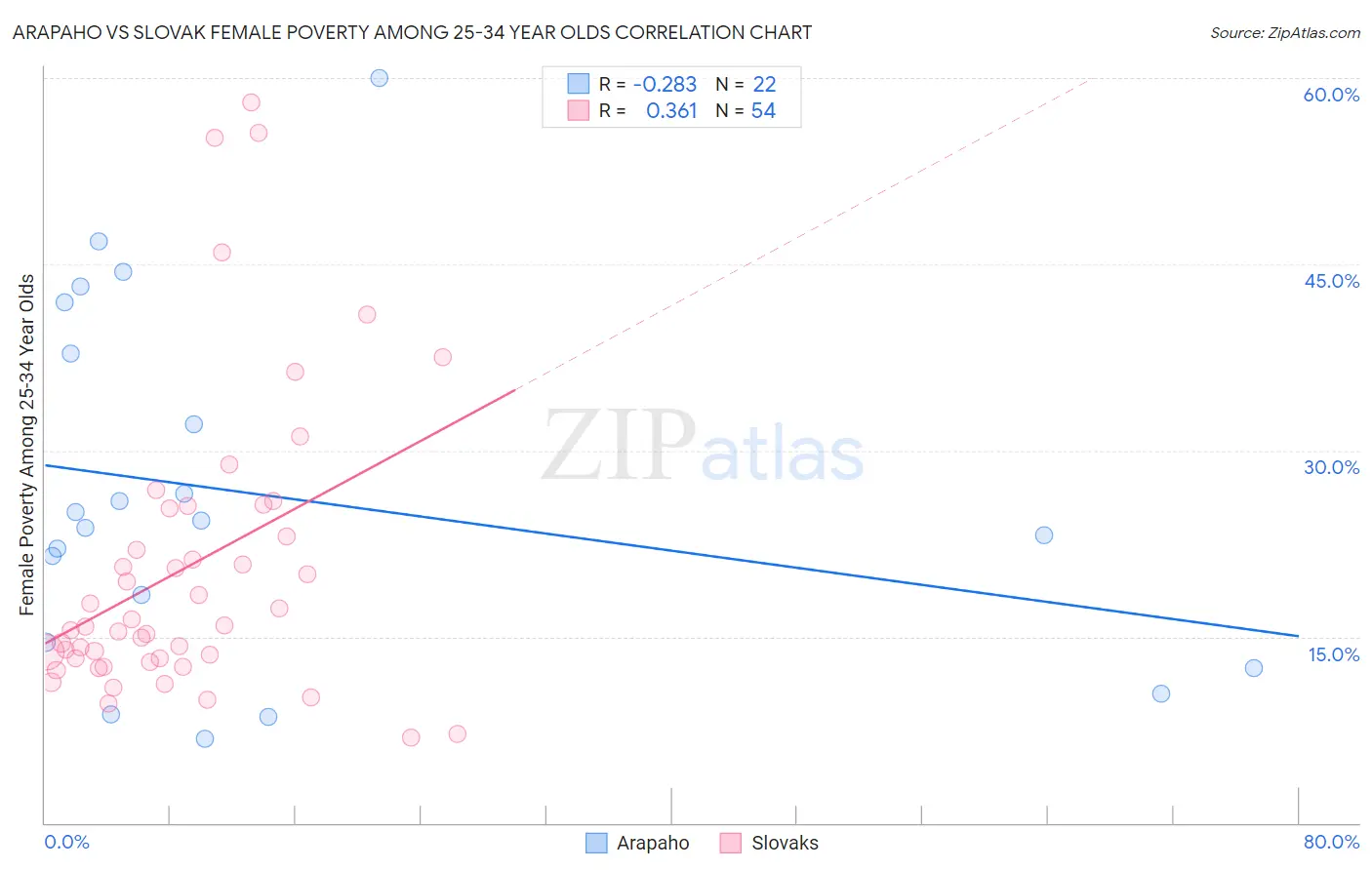 Arapaho vs Slovak Female Poverty Among 25-34 Year Olds