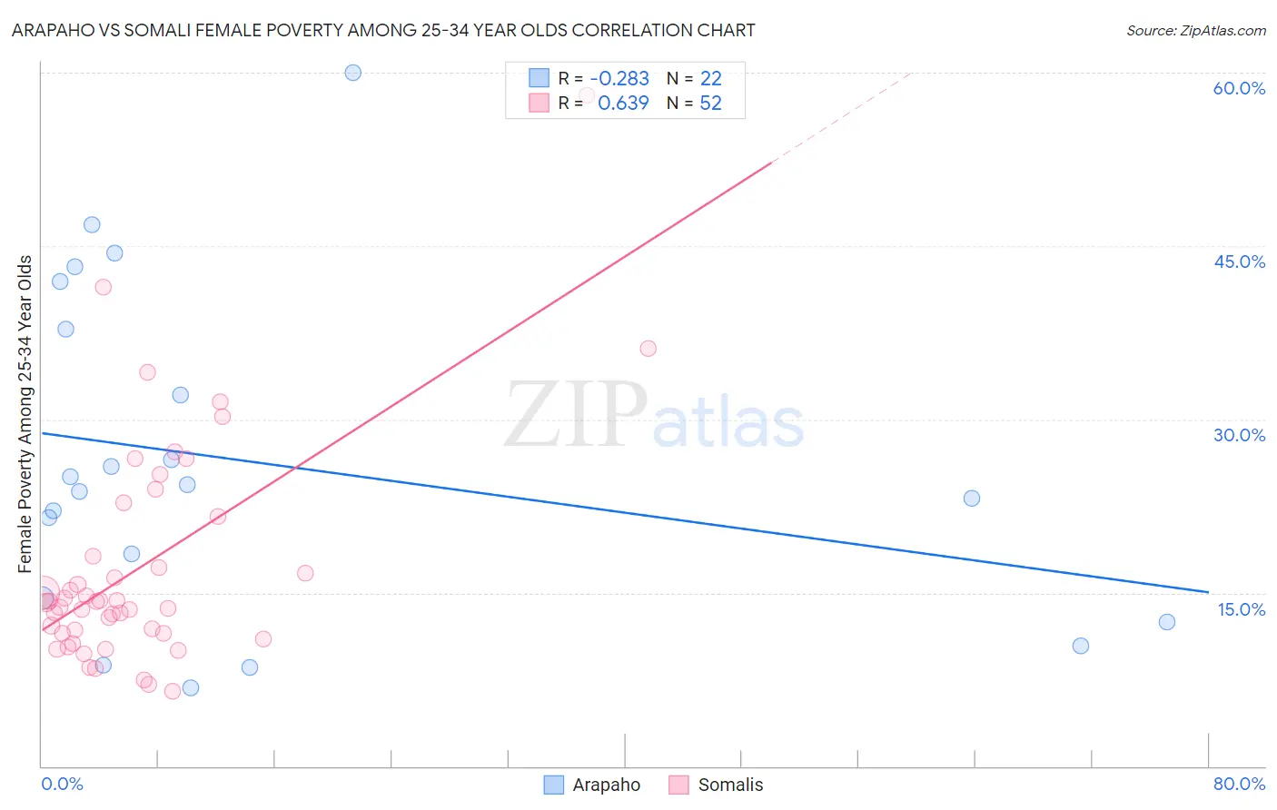 Arapaho vs Somali Female Poverty Among 25-34 Year Olds