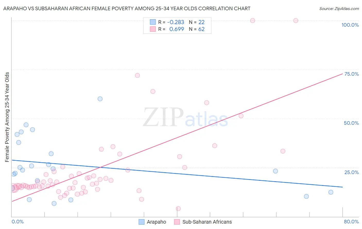 Arapaho vs Subsaharan African Female Poverty Among 25-34 Year Olds