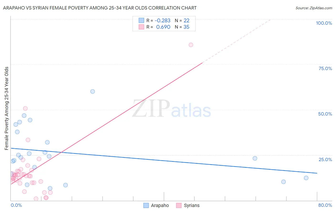 Arapaho vs Syrian Female Poverty Among 25-34 Year Olds