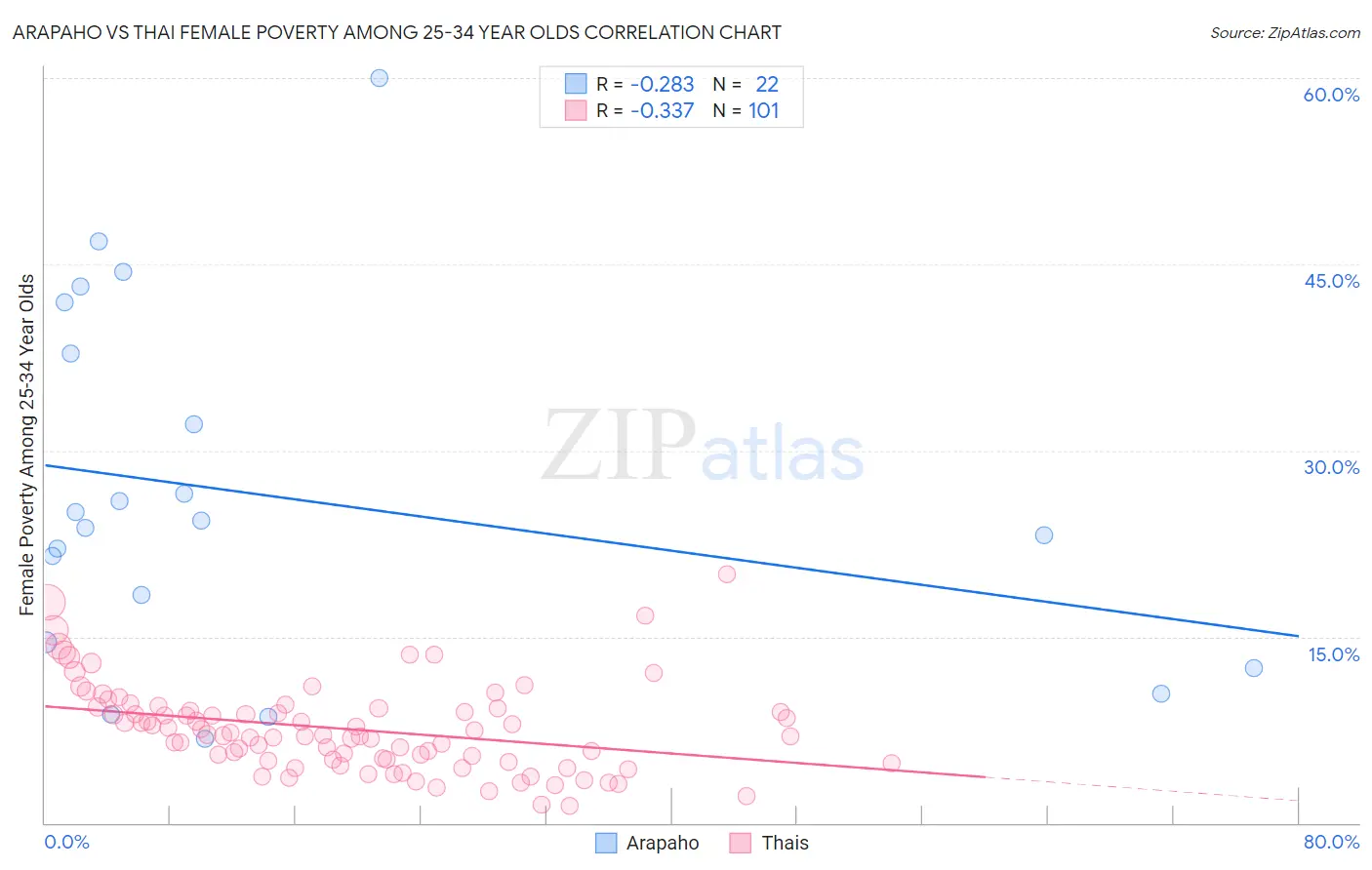 Arapaho vs Thai Female Poverty Among 25-34 Year Olds