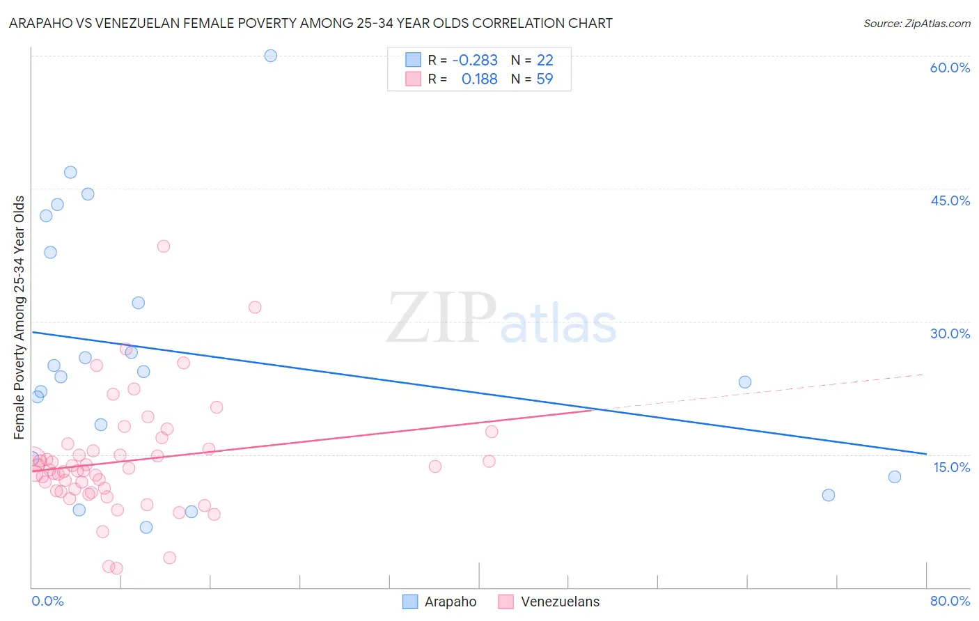 Arapaho vs Venezuelan Female Poverty Among 25-34 Year Olds