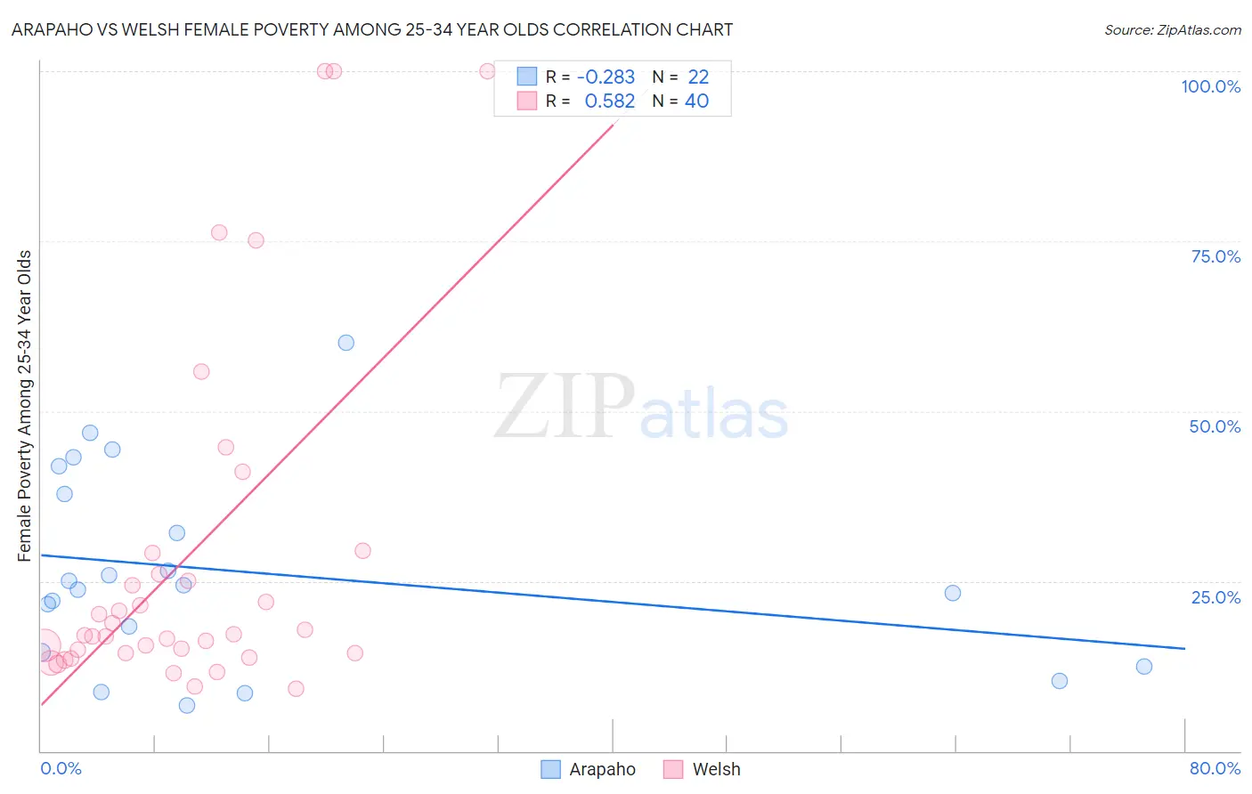 Arapaho vs Welsh Female Poverty Among 25-34 Year Olds