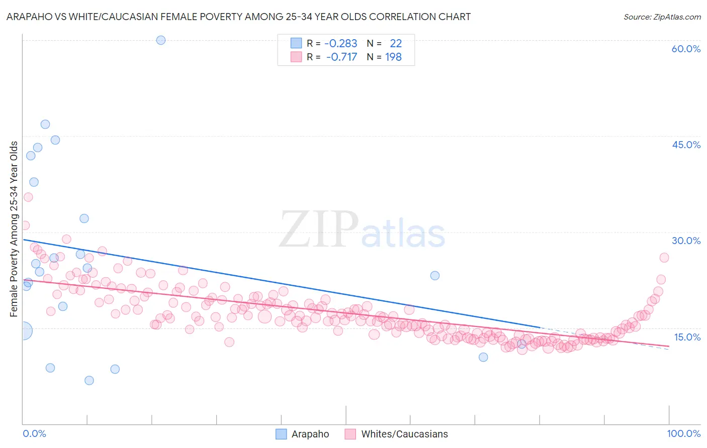 Arapaho vs White/Caucasian Female Poverty Among 25-34 Year Olds