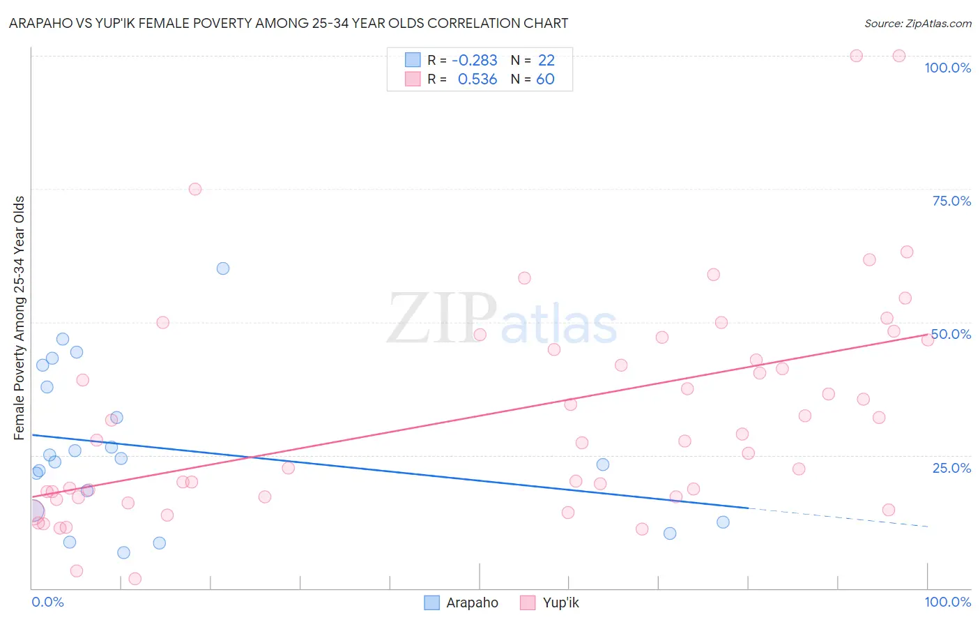 Arapaho vs Yup'ik Female Poverty Among 25-34 Year Olds