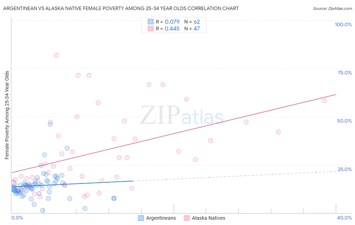 Argentinean vs Alaska Native Female Poverty Among 25-34 Year Olds