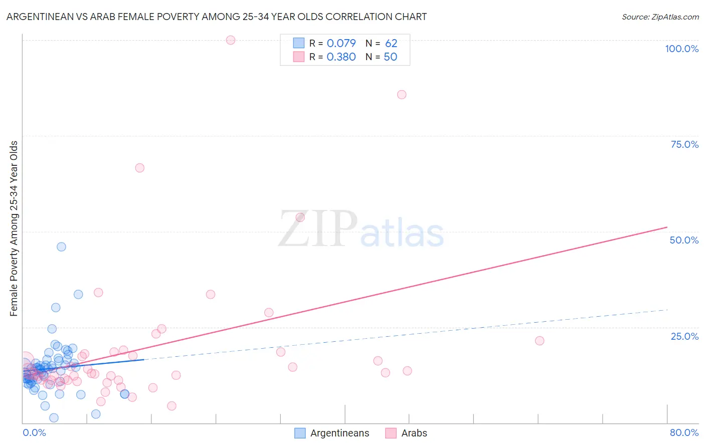 Argentinean vs Arab Female Poverty Among 25-34 Year Olds