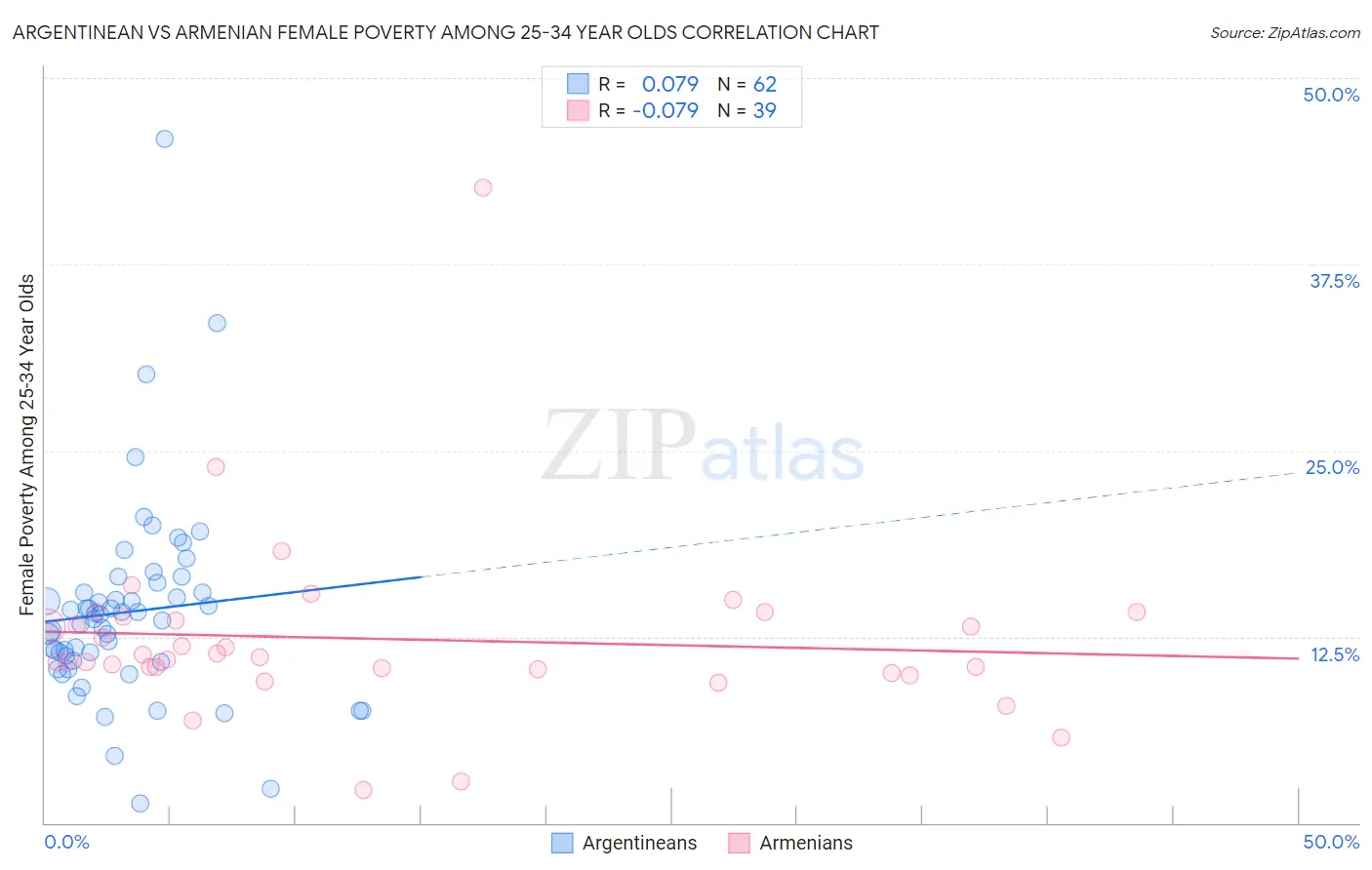 Argentinean vs Armenian Female Poverty Among 25-34 Year Olds