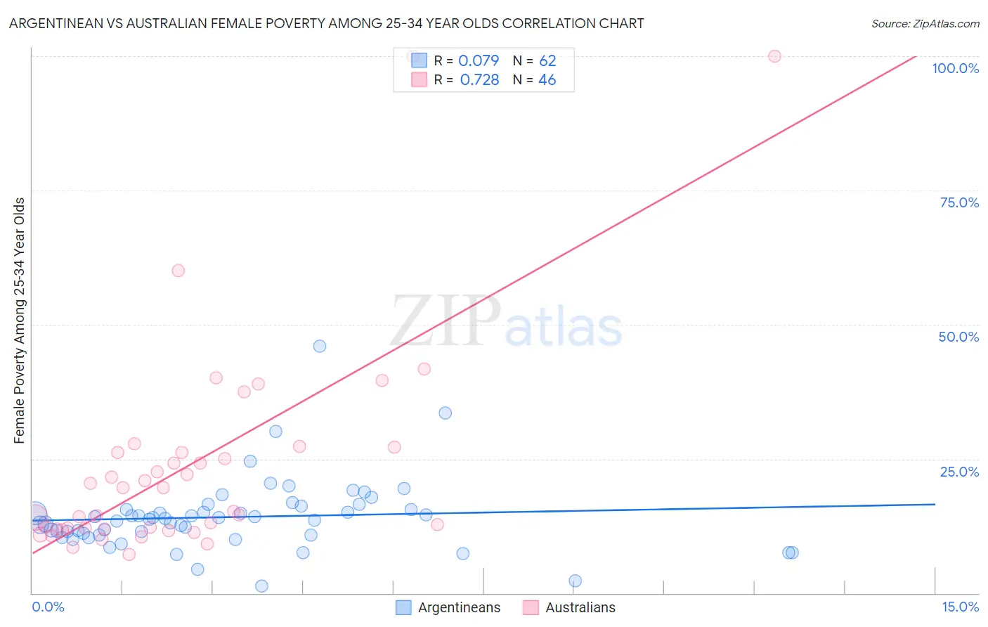 Argentinean vs Australian Female Poverty Among 25-34 Year Olds