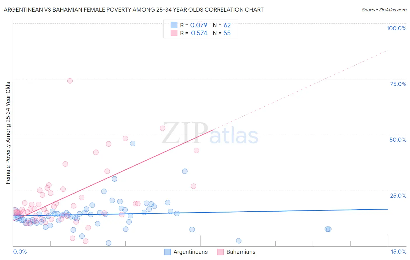 Argentinean vs Bahamian Female Poverty Among 25-34 Year Olds