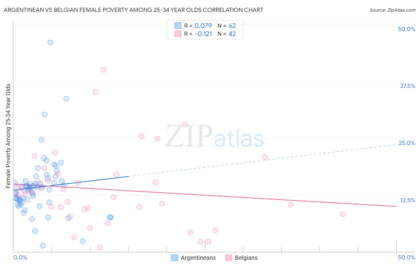 Argentinean vs Belgian Female Poverty Among 25-34 Year Olds