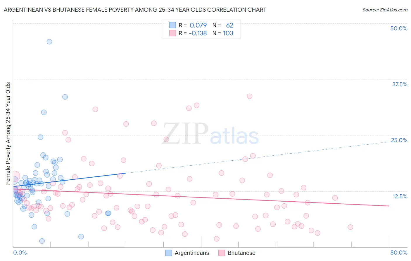 Argentinean vs Bhutanese Female Poverty Among 25-34 Year Olds
