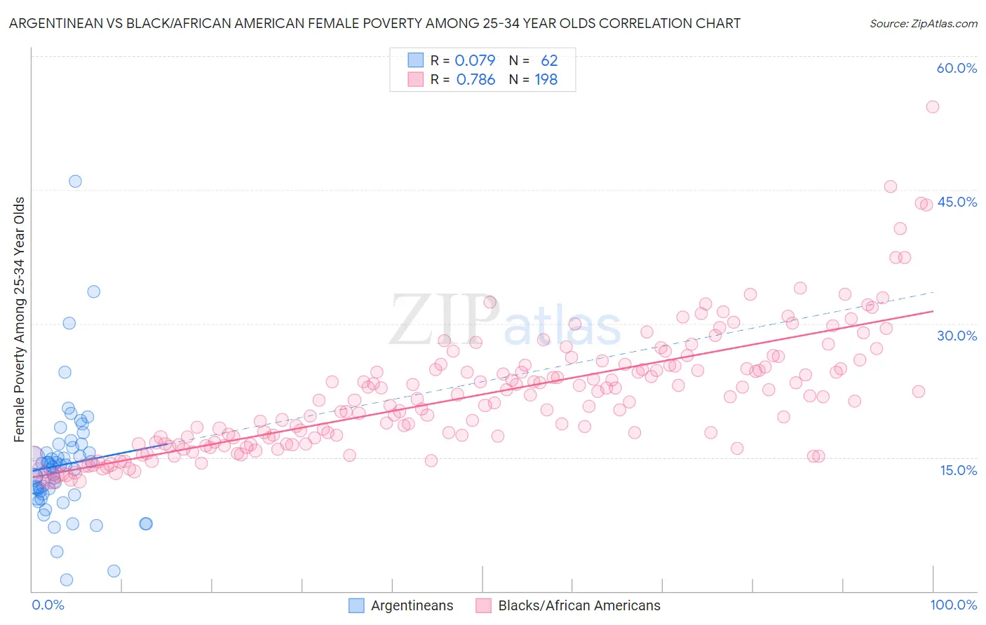 Argentinean vs Black/African American Female Poverty Among 25-34 Year Olds