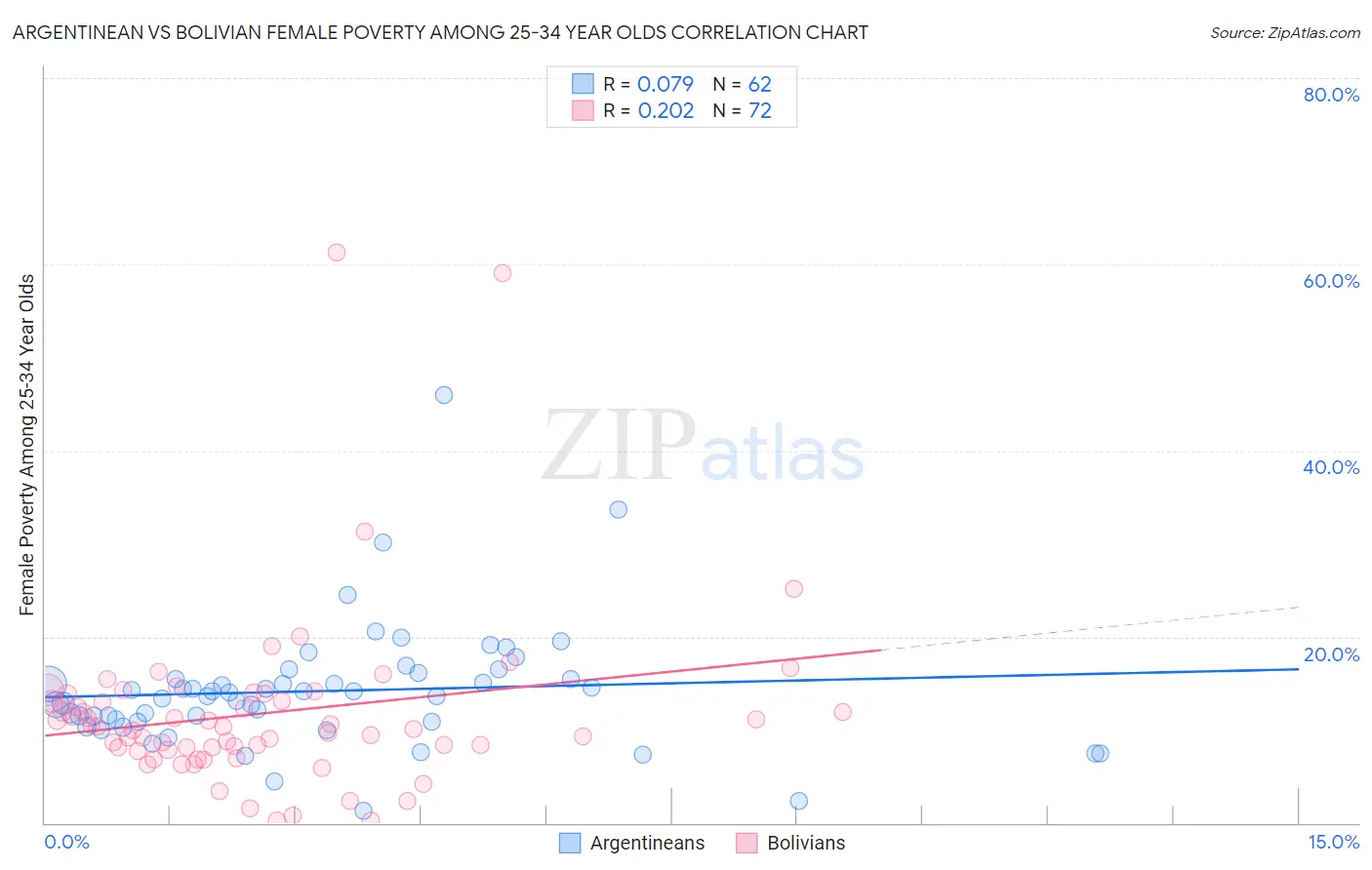 Argentinean vs Bolivian Female Poverty Among 25-34 Year Olds