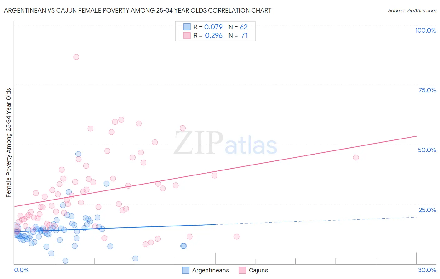 Argentinean vs Cajun Female Poverty Among 25-34 Year Olds