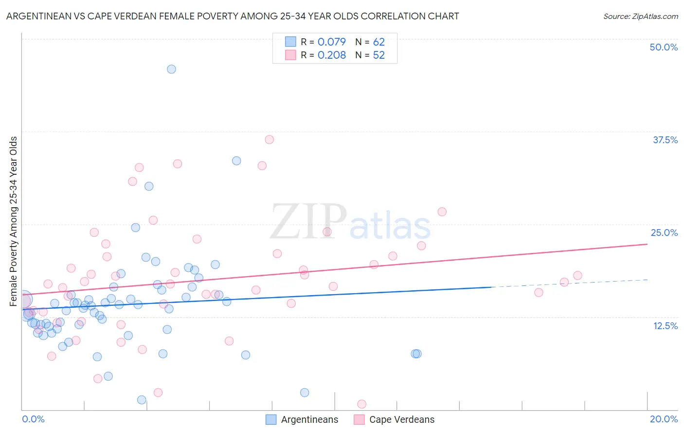 Argentinean vs Cape Verdean Female Poverty Among 25-34 Year Olds