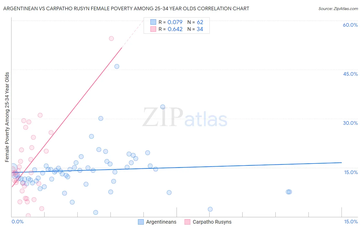 Argentinean vs Carpatho Rusyn Female Poverty Among 25-34 Year Olds