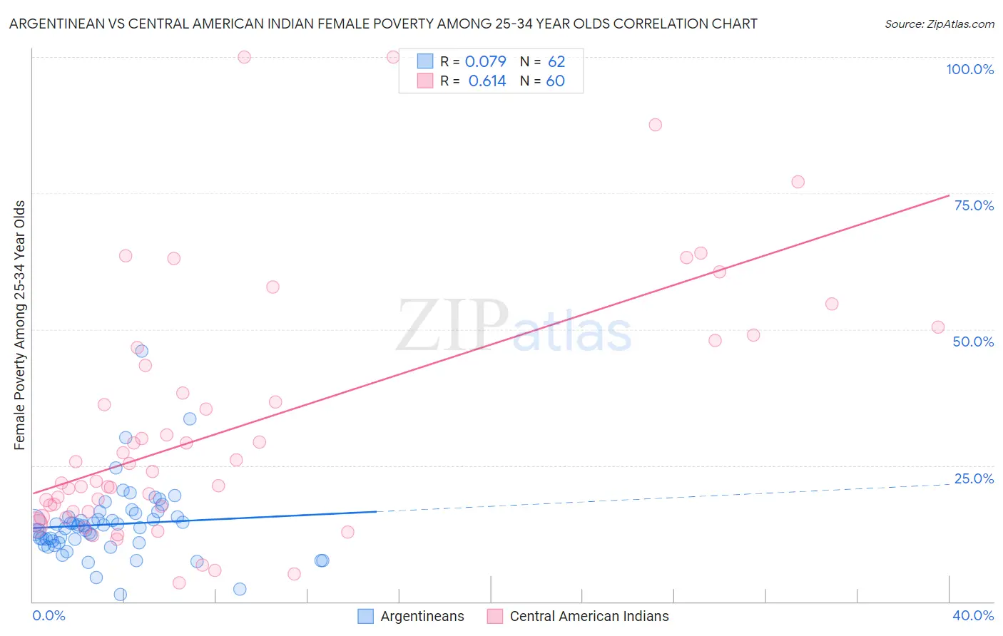 Argentinean vs Central American Indian Female Poverty Among 25-34 Year Olds