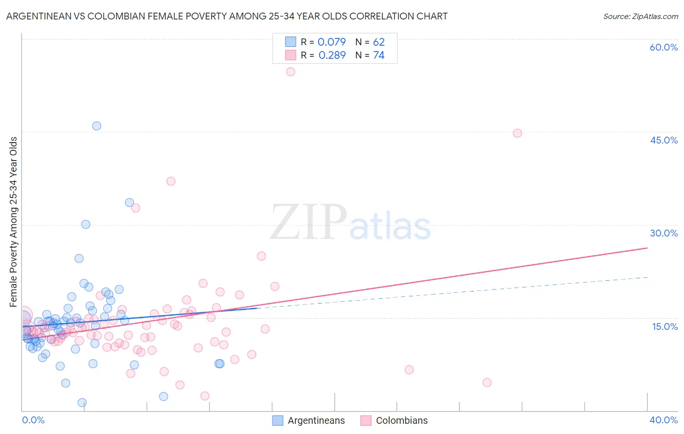 Argentinean vs Colombian Female Poverty Among 25-34 Year Olds