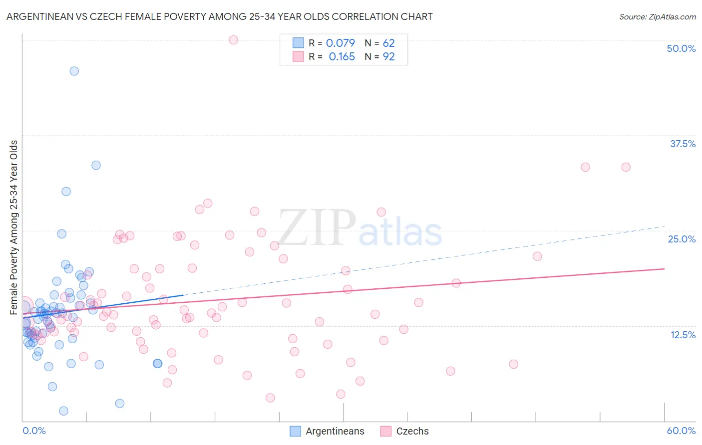 Argentinean vs Czech Female Poverty Among 25-34 Year Olds