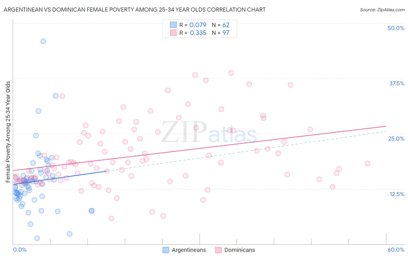 Argentinean vs Dominican Female Poverty Among 25-34 Year Olds