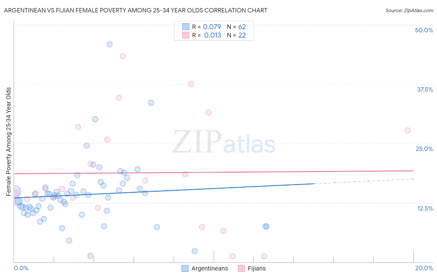 Argentinean vs Fijian Female Poverty Among 25-34 Year Olds