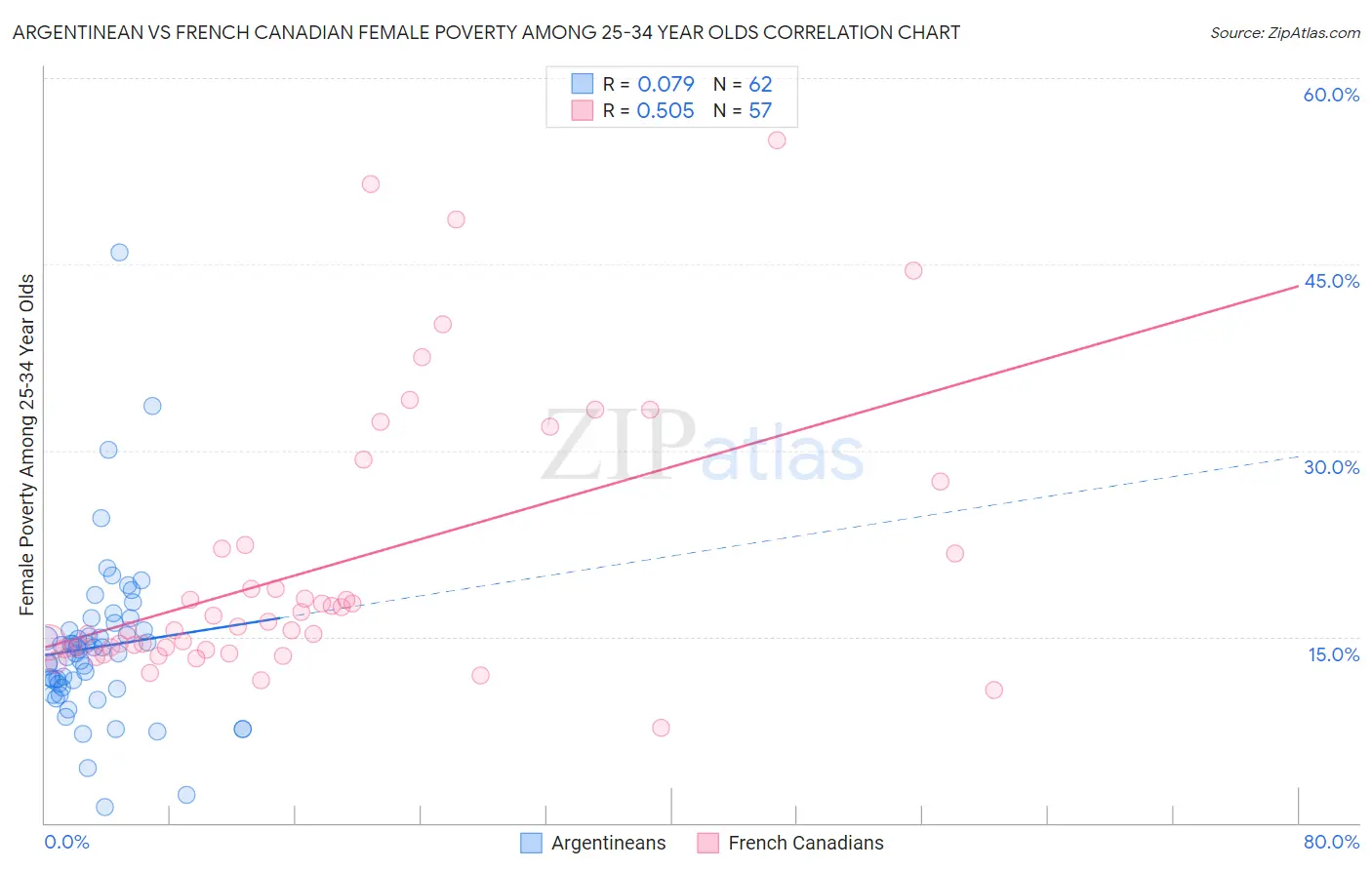 Argentinean vs French Canadian Female Poverty Among 25-34 Year Olds