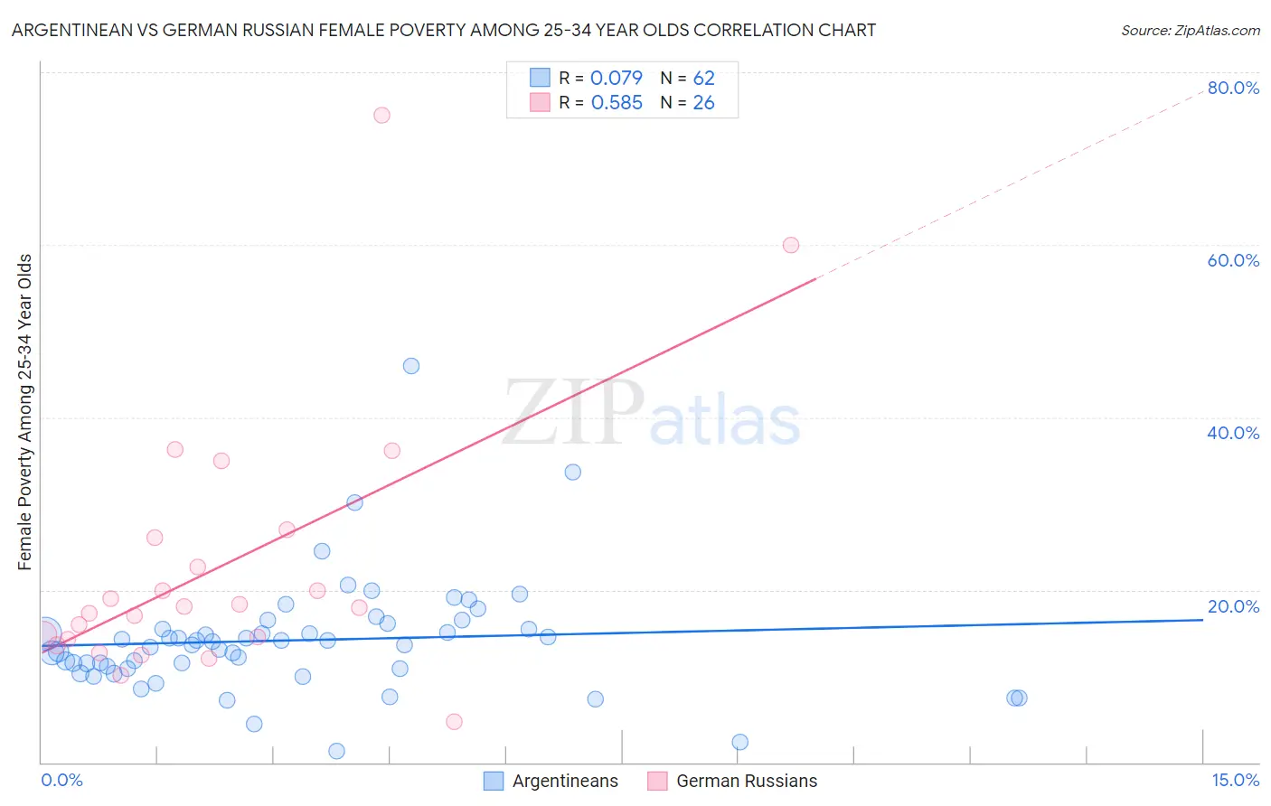 Argentinean vs German Russian Female Poverty Among 25-34 Year Olds