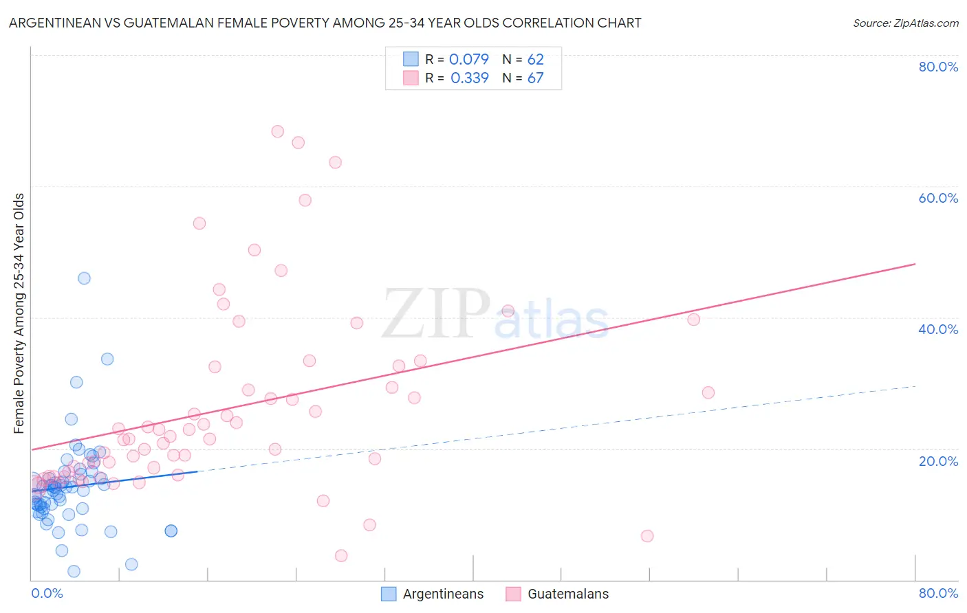 Argentinean vs Guatemalan Female Poverty Among 25-34 Year Olds