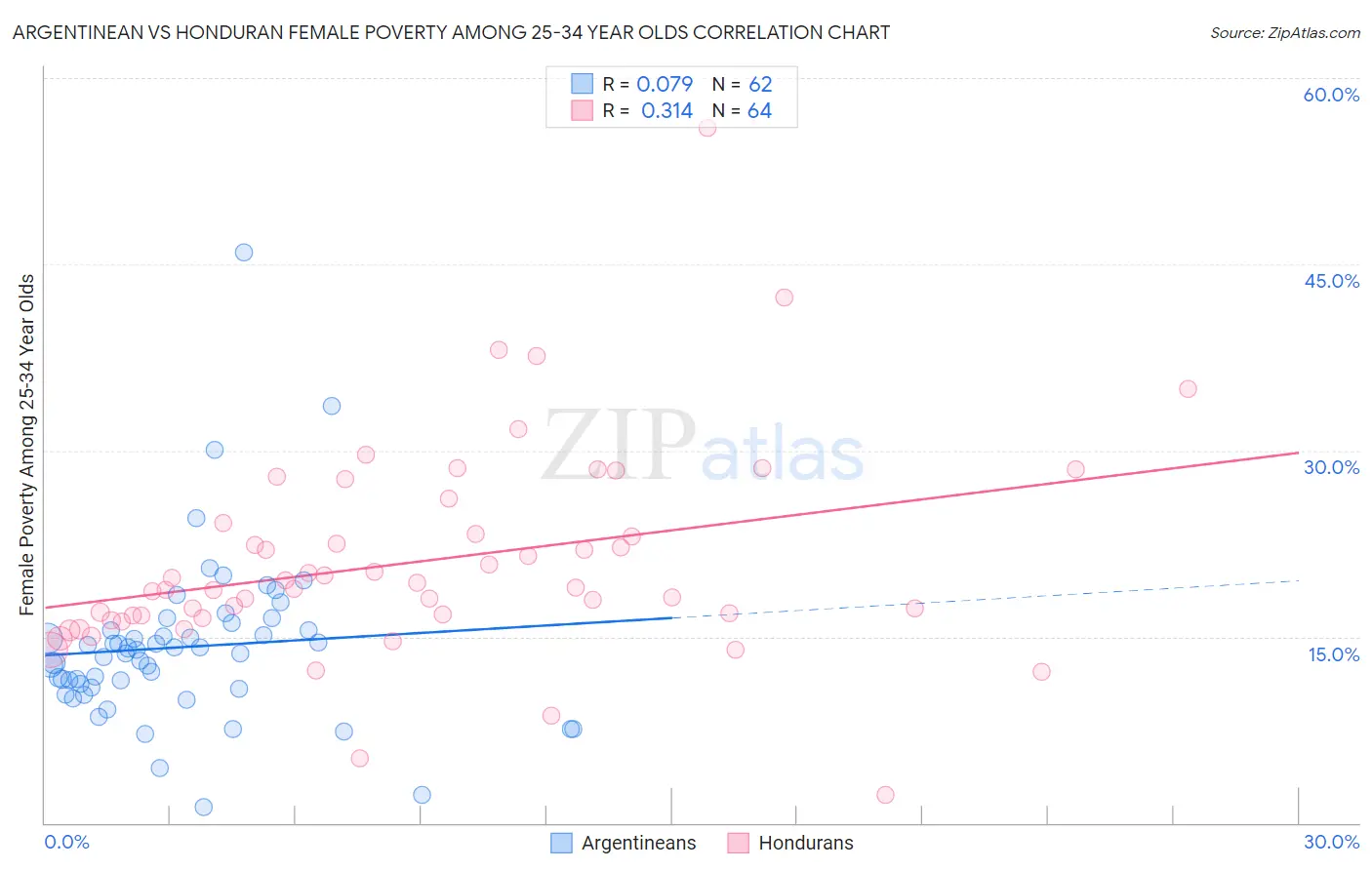 Argentinean vs Honduran Female Poverty Among 25-34 Year Olds