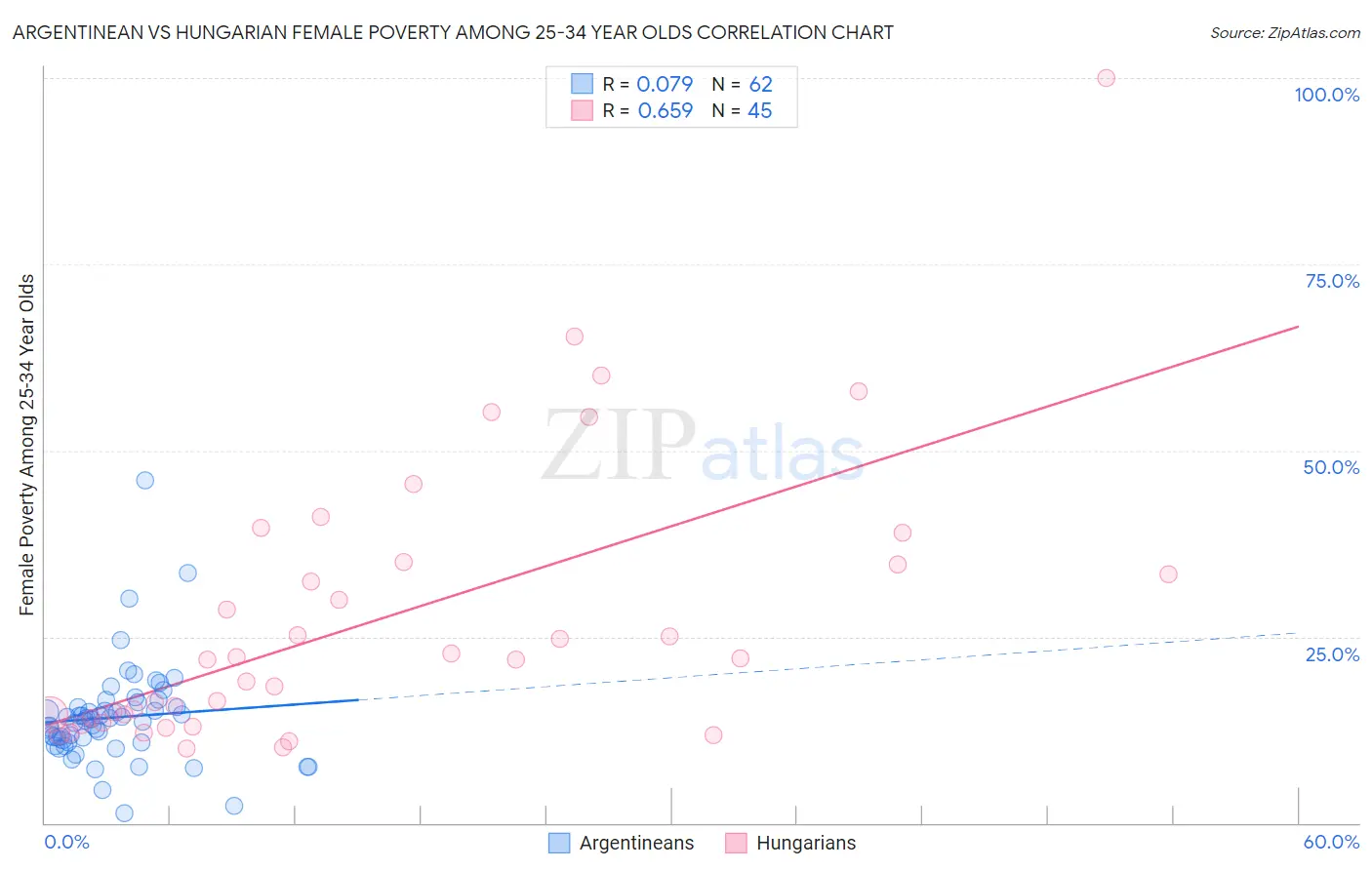 Argentinean vs Hungarian Female Poverty Among 25-34 Year Olds