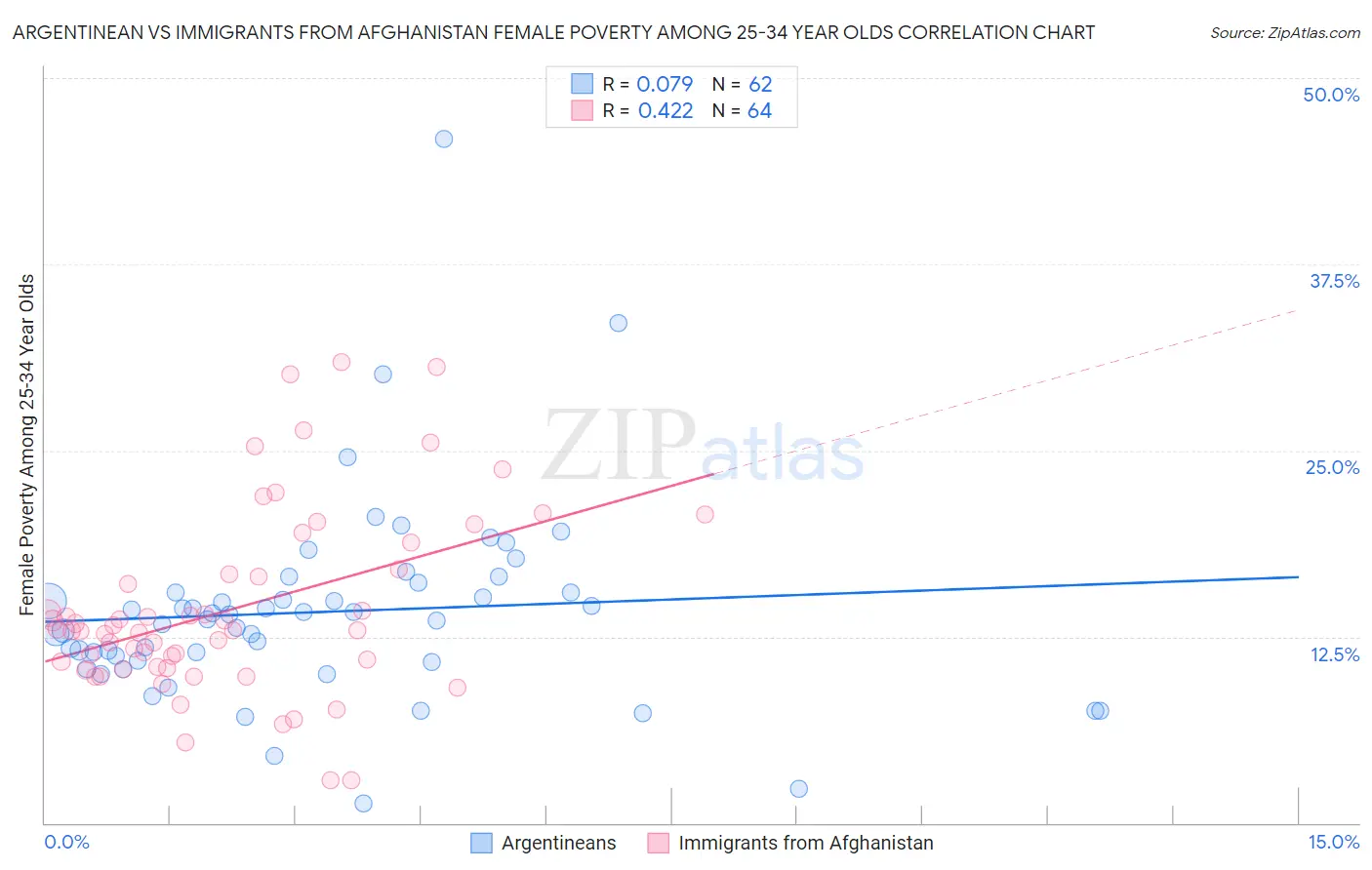 Argentinean vs Immigrants from Afghanistan Female Poverty Among 25-34 Year Olds