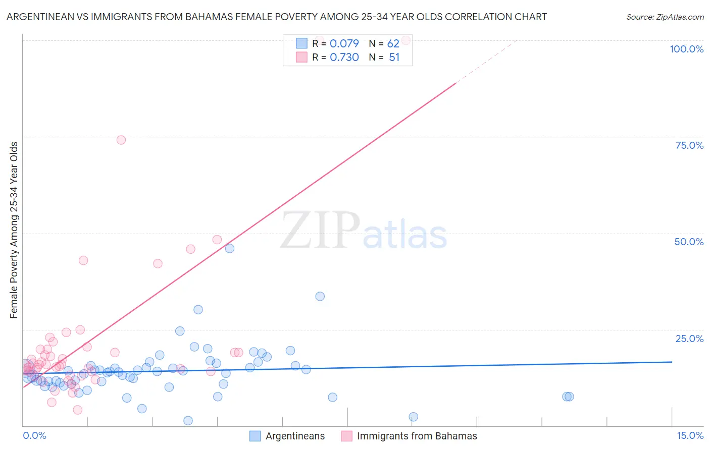 Argentinean vs Immigrants from Bahamas Female Poverty Among 25-34 Year Olds