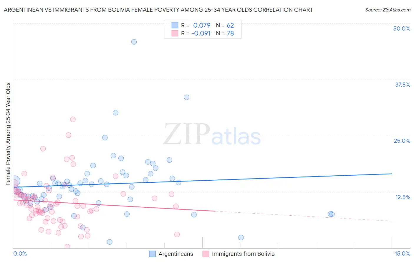 Argentinean vs Immigrants from Bolivia Female Poverty Among 25-34 Year Olds