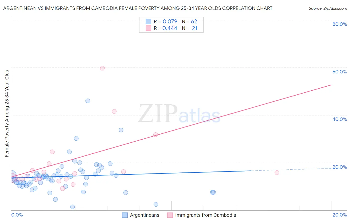 Argentinean vs Immigrants from Cambodia Female Poverty Among 25-34 Year Olds