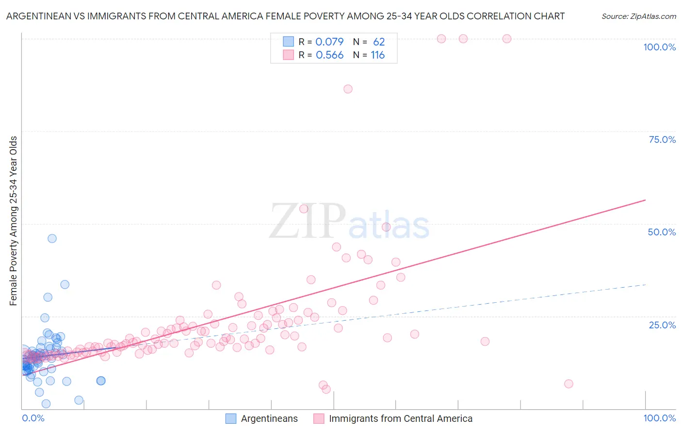 Argentinean vs Immigrants from Central America Female Poverty Among 25-34 Year Olds