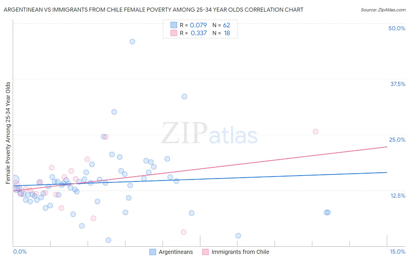 Argentinean vs Immigrants from Chile Female Poverty Among 25-34 Year Olds