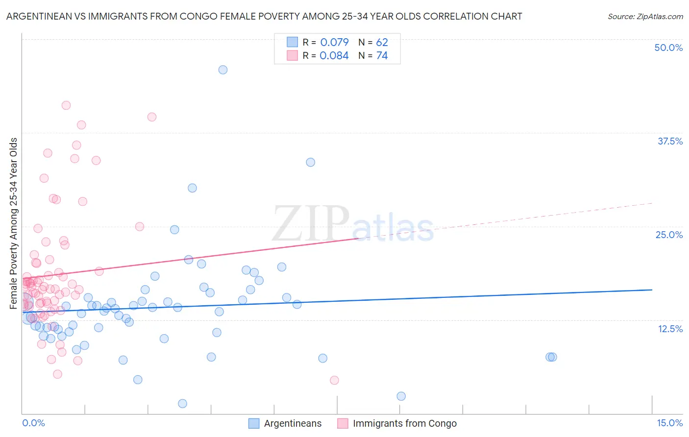 Argentinean vs Immigrants from Congo Female Poverty Among 25-34 Year Olds