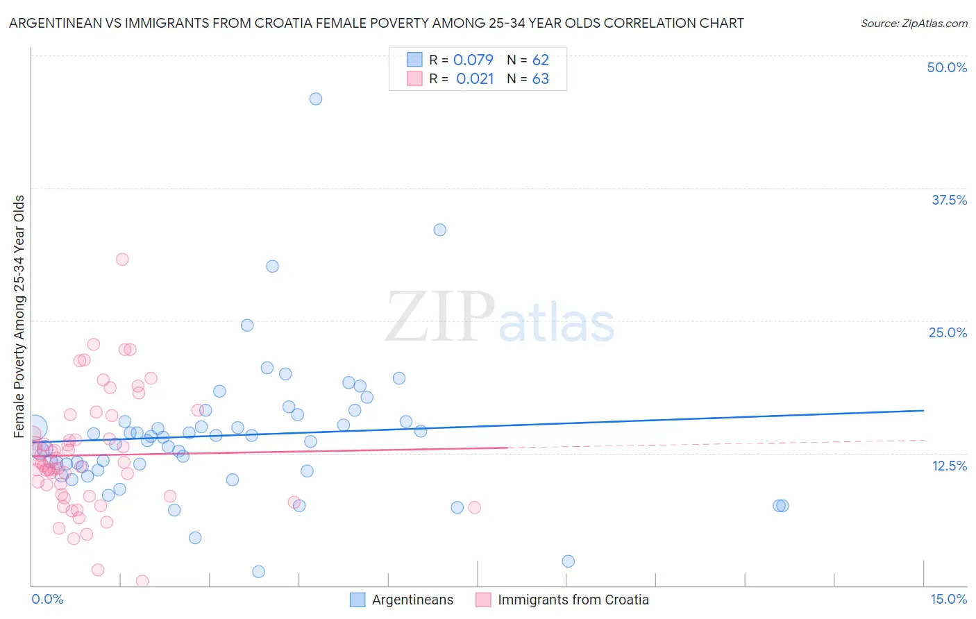 Argentinean vs Immigrants from Croatia Female Poverty Among 25-34 Year Olds