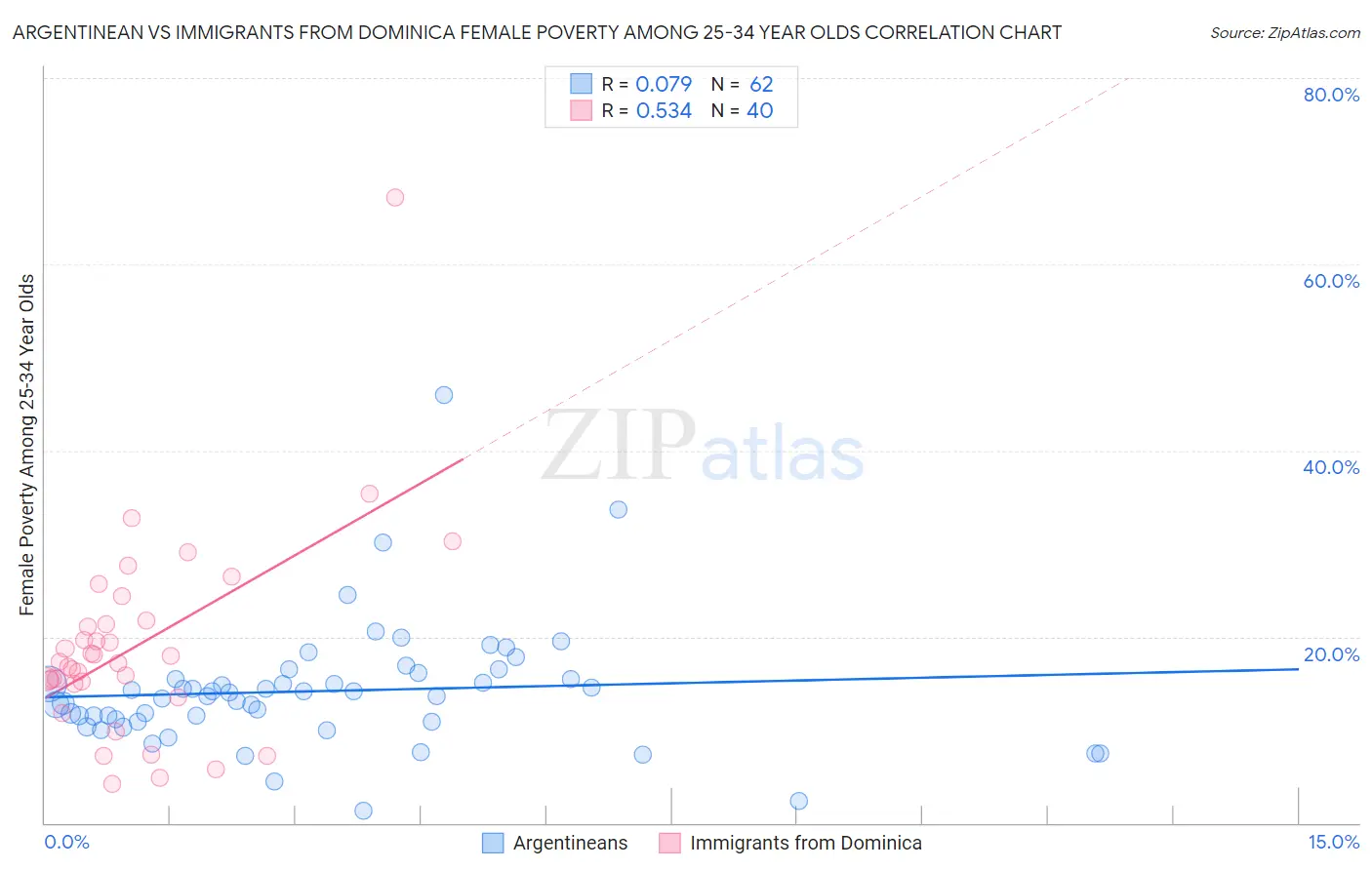 Argentinean vs Immigrants from Dominica Female Poverty Among 25-34 Year Olds