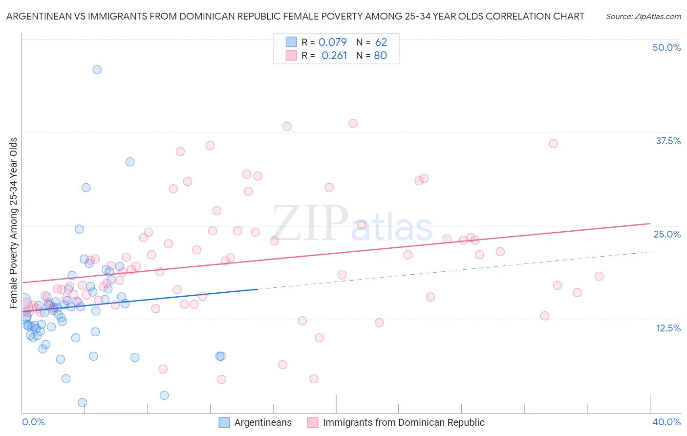 Argentinean vs Immigrants from Dominican Republic Female Poverty Among 25-34 Year Olds