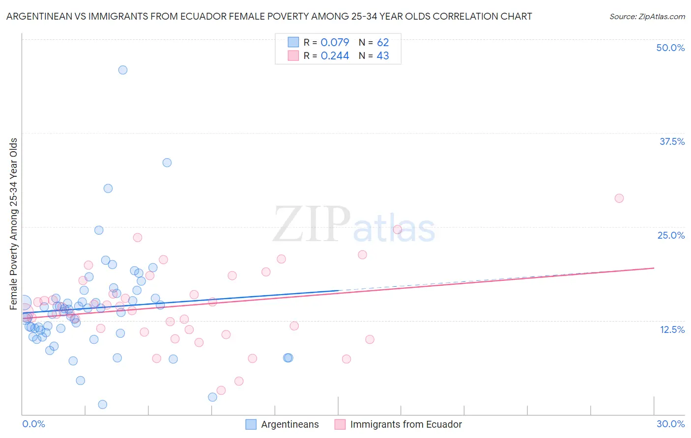 Argentinean vs Immigrants from Ecuador Female Poverty Among 25-34 Year Olds