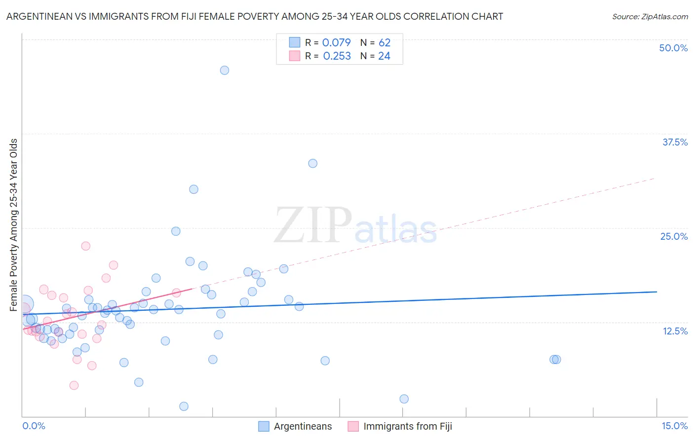 Argentinean vs Immigrants from Fiji Female Poverty Among 25-34 Year Olds