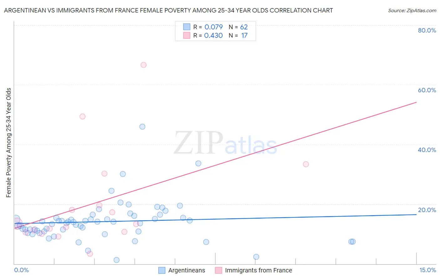 Argentinean vs Immigrants from France Female Poverty Among 25-34 Year Olds