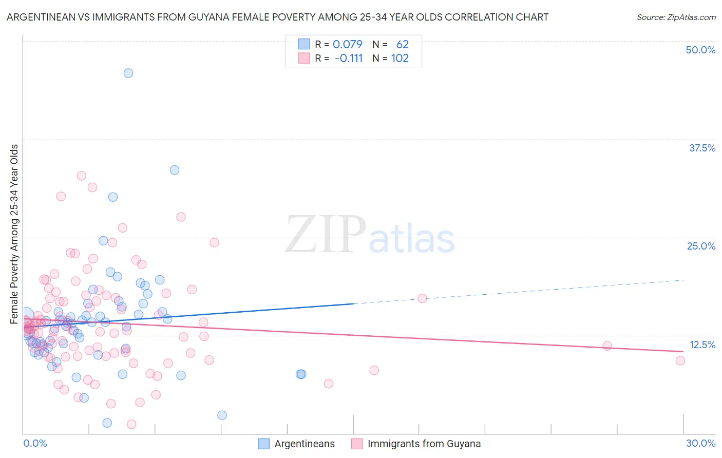 Argentinean vs Immigrants from Guyana Female Poverty Among 25-34 Year Olds