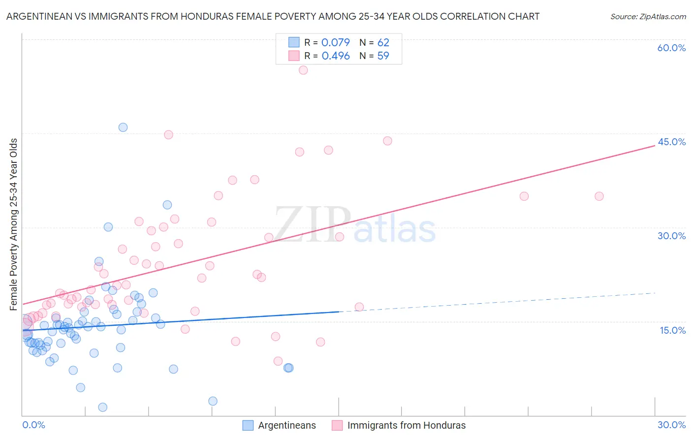 Argentinean vs Immigrants from Honduras Female Poverty Among 25-34 Year Olds
