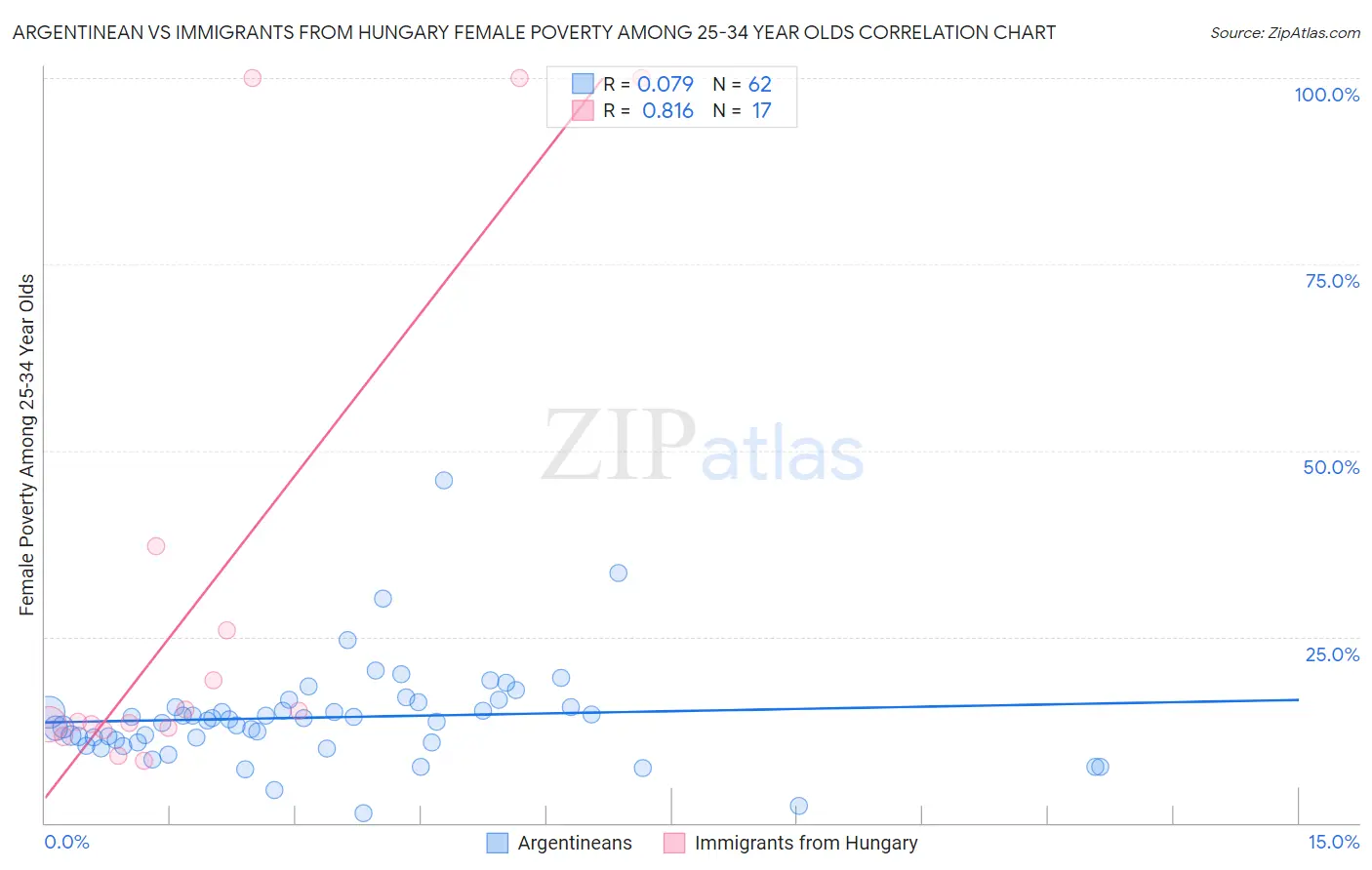 Argentinean vs Immigrants from Hungary Female Poverty Among 25-34 Year Olds