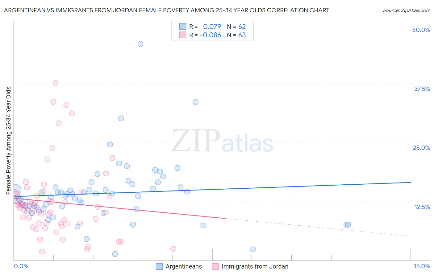 Argentinean vs Immigrants from Jordan Female Poverty Among 25-34 Year Olds