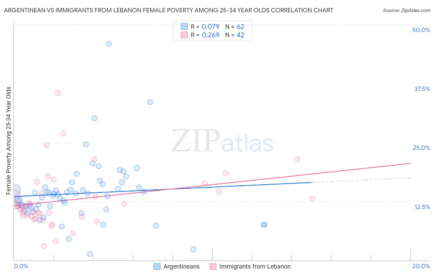 Argentinean vs Immigrants from Lebanon Female Poverty Among 25-34 Year Olds